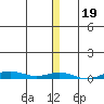 STP Dock #2 tide chart for Monday, January 19, 2026