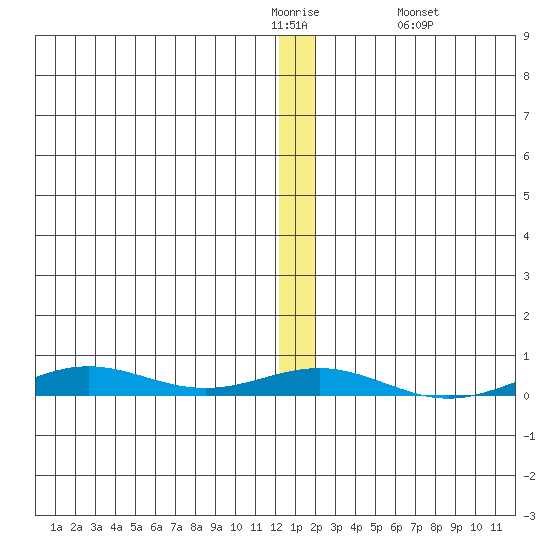 STP Dock #2 tide chart for Tuesday, January 20, 2026