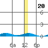 STP Dock #2 tide chart for Tuesday, January 20, 2026