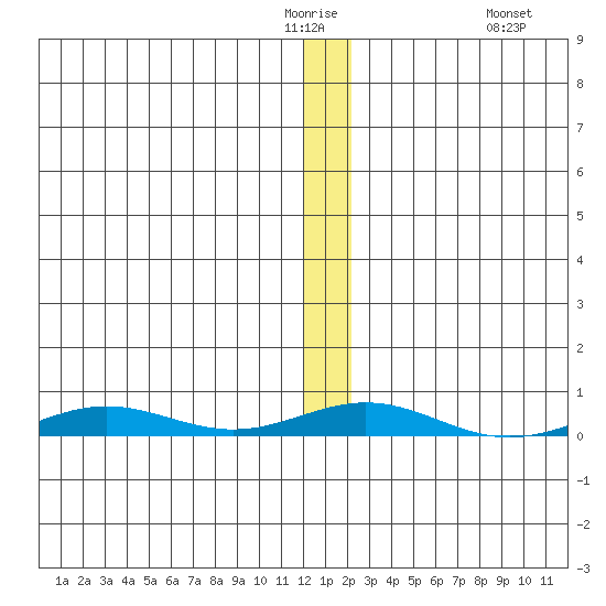 STP Dock #2 tide chart for Wednesday, January 21, 2026