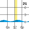 STP Dock #2 tide chart for Wednesday, January 21, 2026