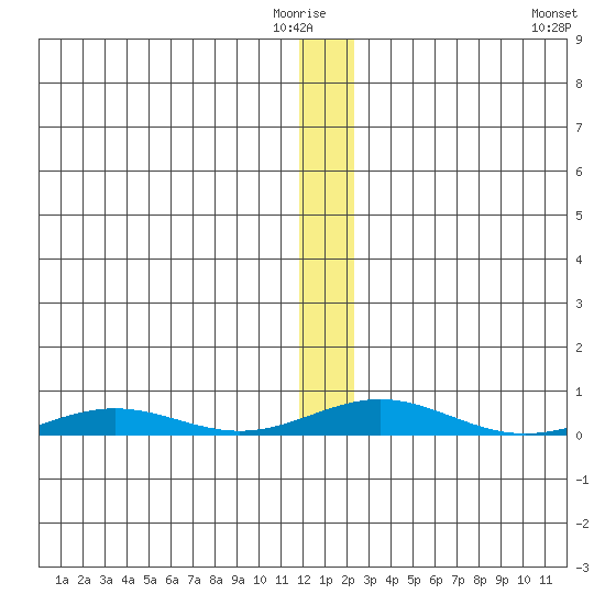 STP Dock #2 tide chart for Thursday, January 22, 2026
