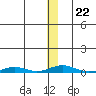 STP Dock #2 tide chart for Thursday, January 22, 2026