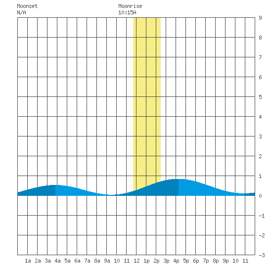 STP Dock #2 tide chart for Friday, January 23, 2026