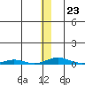 STP Dock #2 tide chart for Friday, January 23, 2026