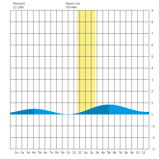 STP Dock #2 tide chart for Saturday, January 24, 2026
