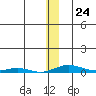 STP Dock #2 tide chart for Saturday, January 24, 2026