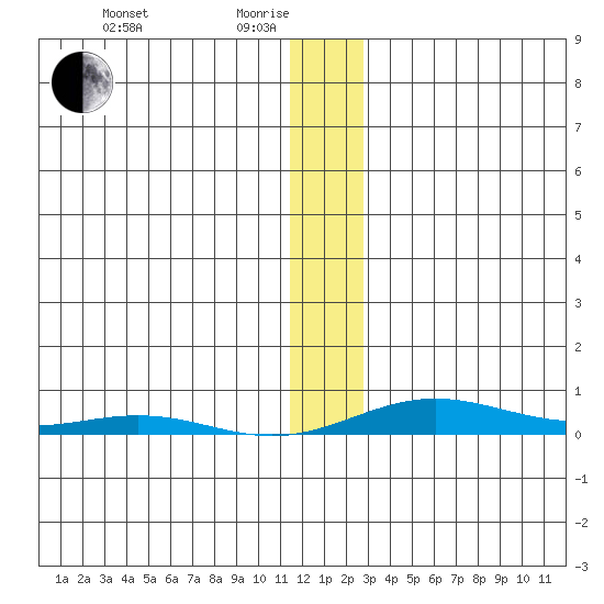 STP Dock #2 tide chart for Sunday, January 25, 2026