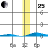 STP Dock #2 tide chart for Sunday, January 25, 2026