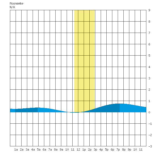 STP Dock #2 tide chart for Monday, January 26, 2026