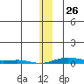 STP Dock #2 tide chart for Monday, January 26, 2026