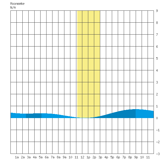 STP Dock #2 tide chart for Tuesday, January 27, 2026