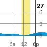 STP Dock #2 tide chart for Tuesday, January 27, 2026