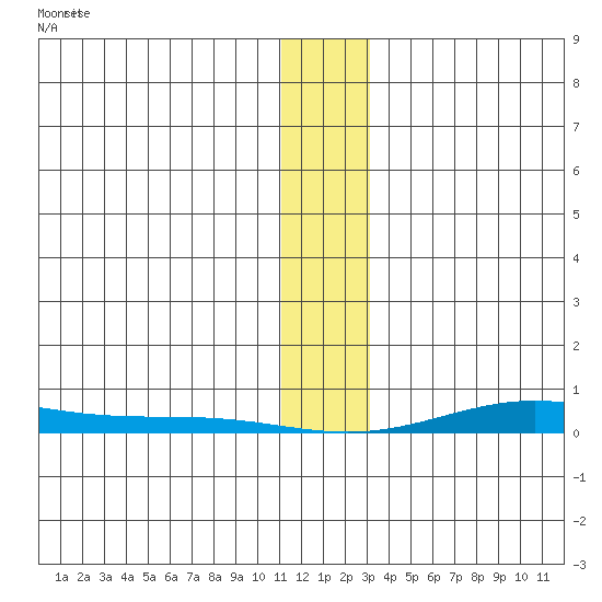 STP Dock #2 tide chart for Wednesday, January 28, 2026