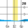 STP Dock #2 tide chart for Wednesday, January 28, 2026