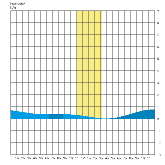 STP Dock #2 tide chart for Thursday, January 29, 2026