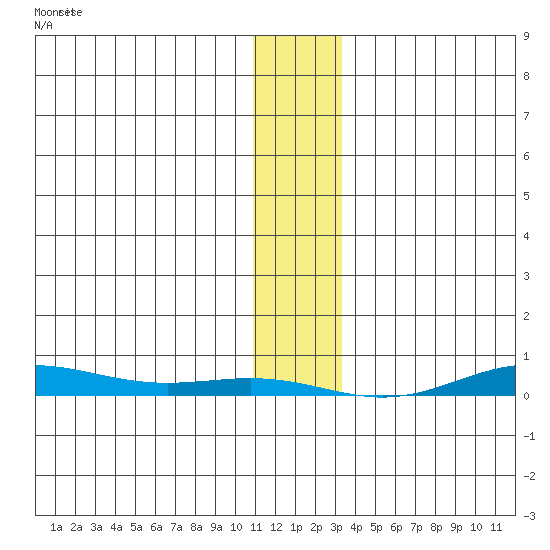 STP Dock #2 tide chart for Friday, January 30, 2026