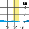 STP Dock #2 tide chart for Friday, January 30, 2026