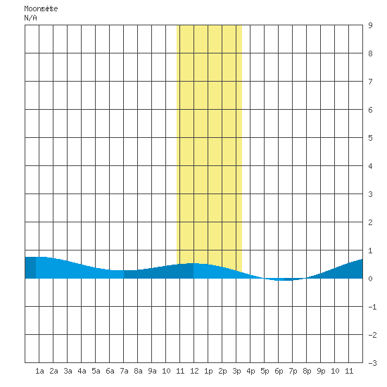 STP Dock #2 tide chart for Saturday, January 31, 2026