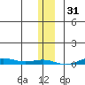 STP Dock #2 tide chart for Saturday, January 31, 2026