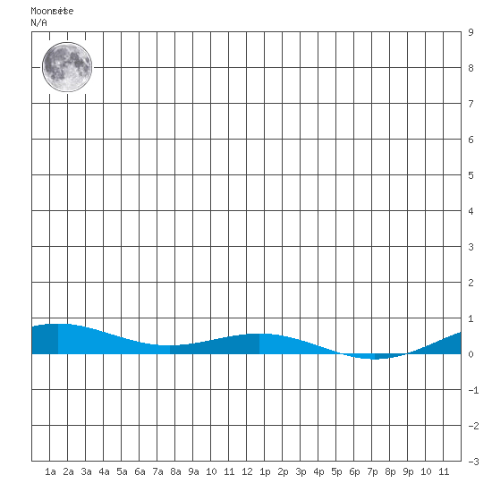 STP Dock #2 tide chart for Saturday, January 3, 2026