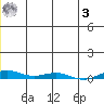 STP Dock #2 tide chart for Saturday, January 3, 2026