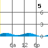 STP Dock #2 tide chart for Monday, January 5, 2026