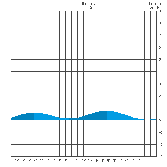STP Dock #2 tide chart for Wednesday, January 7, 2026