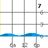 STP Dock #2 tide chart for Wednesday, January 7, 2026