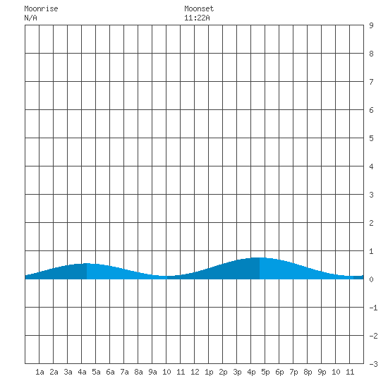 STP Dock #2 tide chart for Thursday, January 8, 2026