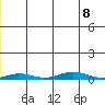 STP Dock #2 tide chart for Thursday, January 8, 2026