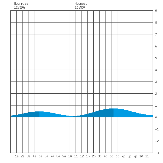STP Dock #2 tide chart for Friday, January 9, 2026