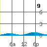 STP Dock #2 tide chart for Friday, January 9, 2026