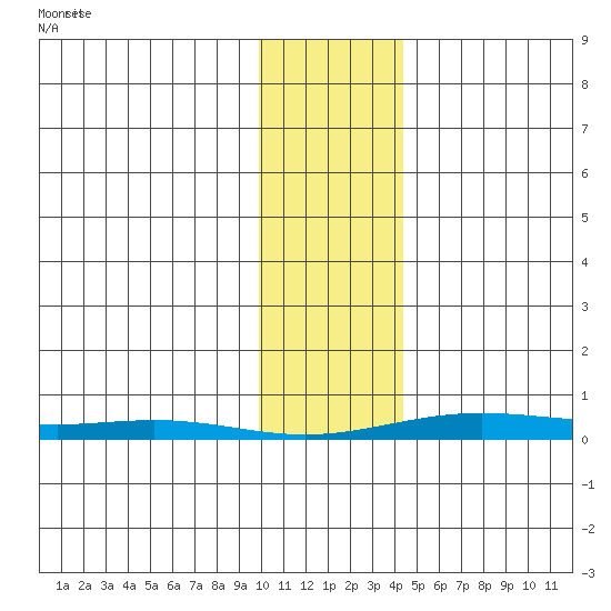 STP Dock #2 tide chart for Tuesday, February 10, 2026