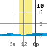 STP Dock #2 tide chart for Tuesday, February 10, 2026