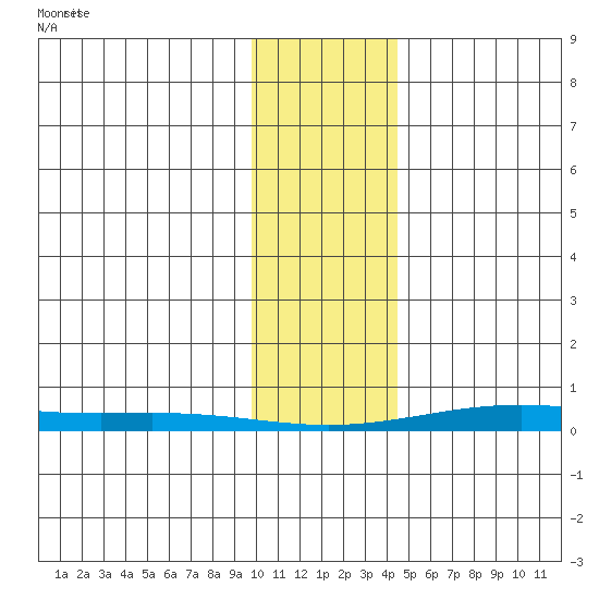 STP Dock #2 tide chart for Wednesday, February 11, 2026