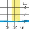 STP Dock #2 tide chart for Wednesday, February 11, 2026