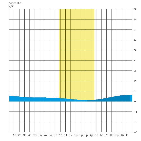 STP Dock #2 tide chart for Thursday, February 12, 2026