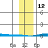 STP Dock #2 tide chart for Thursday, February 12, 2026