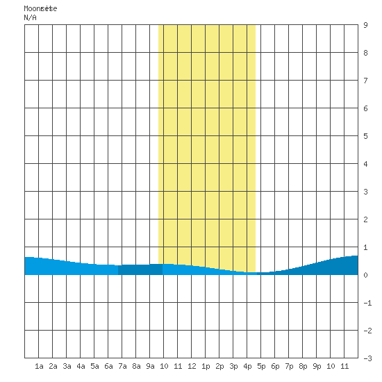 STP Dock #2 tide chart for Friday, February 13, 2026