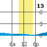 STP Dock #2 tide chart for Friday, February 13, 2026