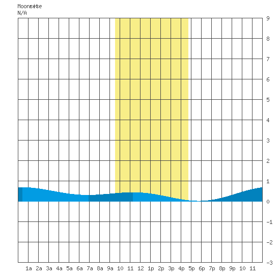 STP Dock #2 tide chart for Saturday, February 14, 2026