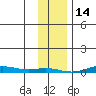 STP Dock #2 tide chart for Saturday, February 14, 2026