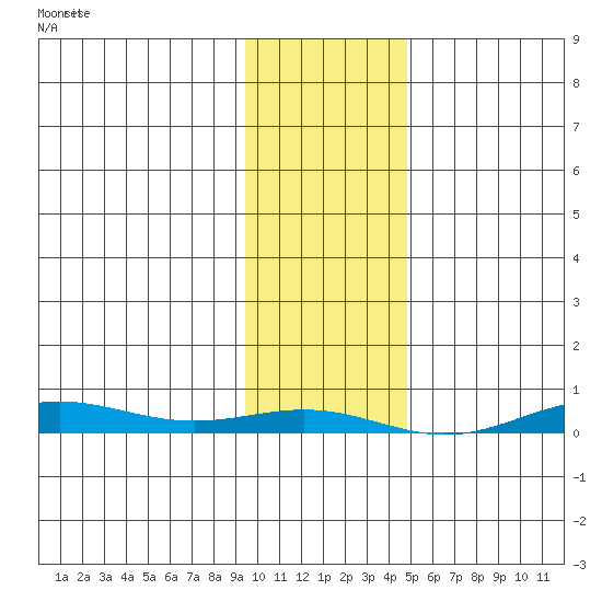 STP Dock #2 tide chart for Sunday, February 15, 2026