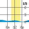 STP Dock #2 tide chart for Sunday, February 15, 2026