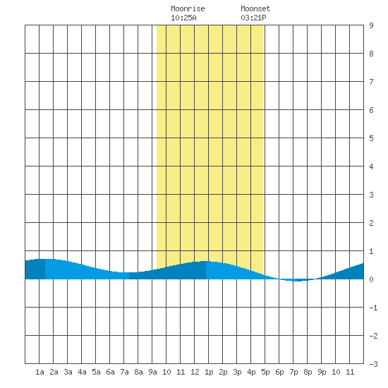 STP Dock #2 tide chart for Monday, February 16, 2026