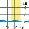 STP Dock #2 tide chart for Monday, February 16, 2026