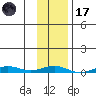 STP Dock #2 tide chart for Tuesday, February 17, 2026