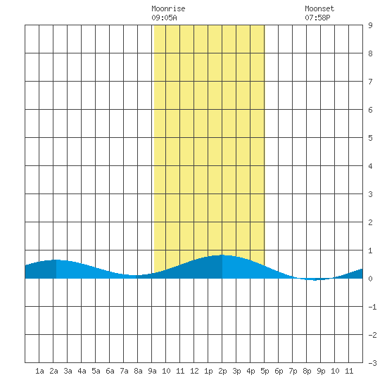 STP Dock #2 tide chart for Wednesday, February 18, 2026