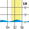 STP Dock #2 tide chart for Wednesday, February 18, 2026